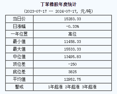 丁苯橡膠基準價.png