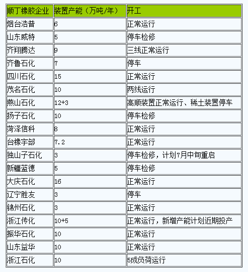 順丁橡膠市場行情小幅下行（20240708-20240717）