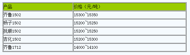 山東地區(qū)丁苯橡膠市場行情小幅調(diào)整.png