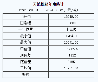 1722584217876137.png 天然橡膠基準(zhǔn)價.png