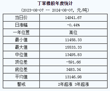 丁苯橡膠基準(zhǔn)價(jià).png