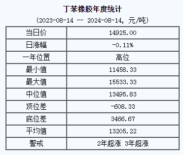 丁苯橡膠基準價.png
