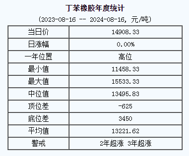 1723801454583993.png 丁苯橡膠基準(zhǔn)價(jià).png