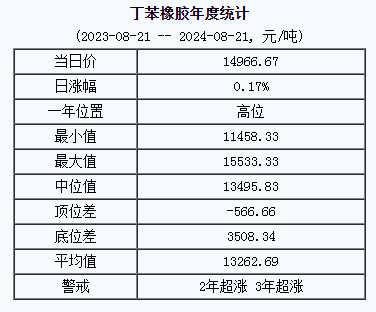 丁苯橡膠基準(zhǔn)價.png