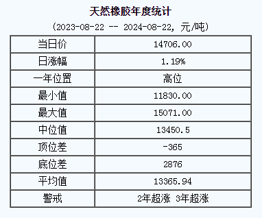 1724296244866455.png 天然橡膠基準(zhǔn)價.png