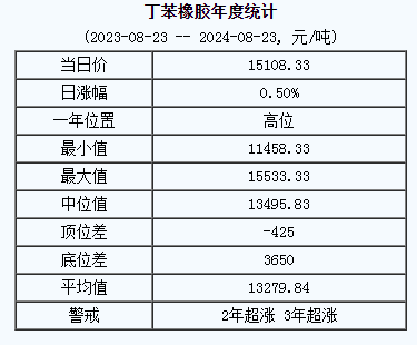 丁苯橡膠基準(zhǔn)價(jià).png