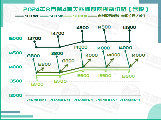 二零二四零八二六橡膠現(xiàn)貨價格圖一.jpg