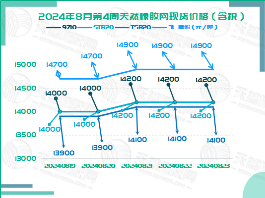 二零二四零八二六橡膠現(xiàn)貨價格圖二.jpg