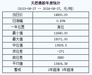 天然橡膠基準(zhǔn)價(jià).png