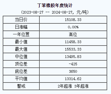 丁苯橡膠基準(zhǔn)價.png