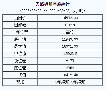 1724831430501661.png 天然橡膠基準(zhǔn)價(jià).png