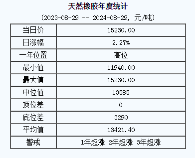天然橡膠基準(zhǔn)價(jià).png