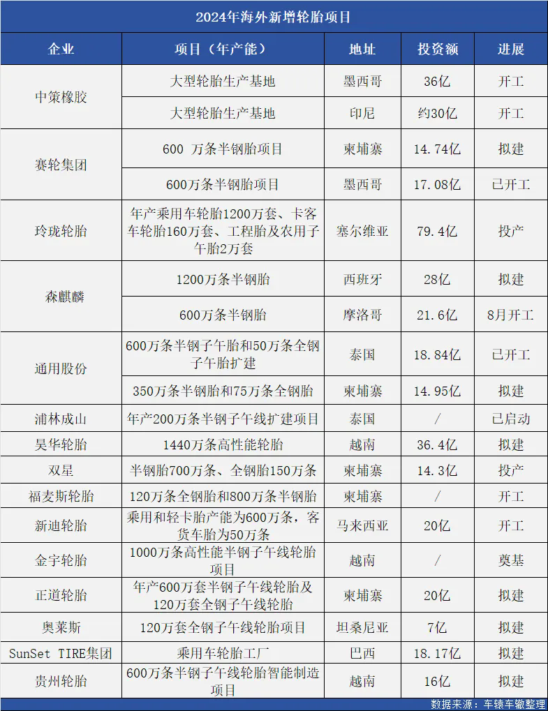 全球2024年橡膠輪胎投資榜單誰主沉??？