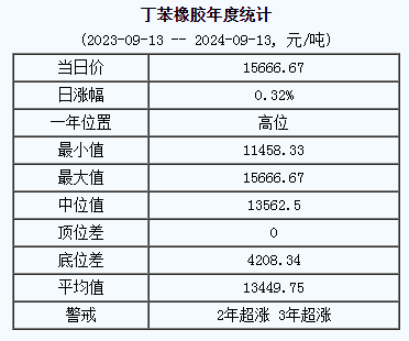 丁苯橡膠基準價.png
