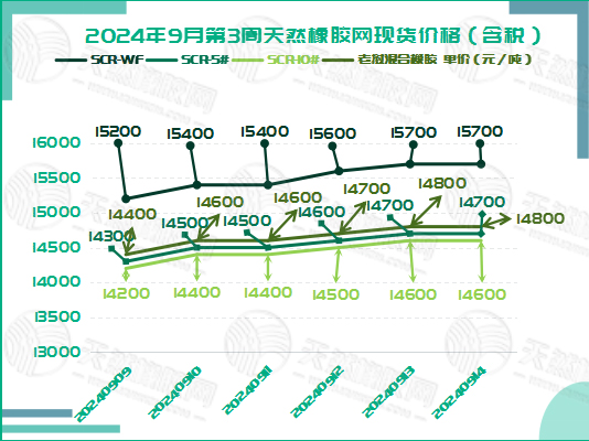 二零二四零九一八橡膠現(xiàn)貨價(jià)格圖一.jpg