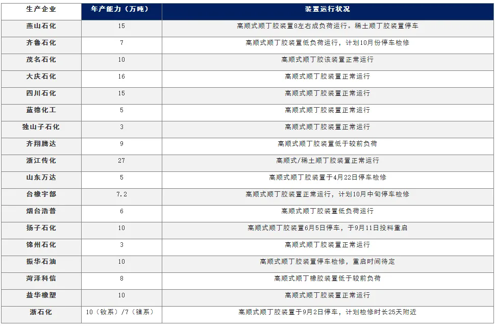 順丁橡膠不負眾望依舊維持高位.png