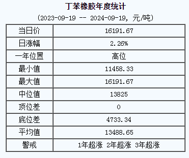 丁苯橡膠基準(zhǔn)價(jià).png