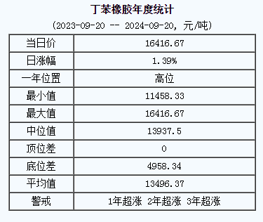 丁苯橡膠基準(zhǔn)價.png