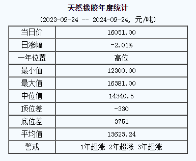 1727147588700773.png 天然橡膠基準(zhǔn)價.png