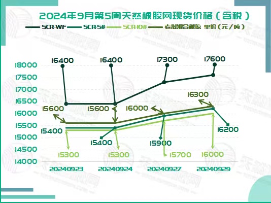 橡膠現(xiàn)貨：一路飆升「20240923-20240929」