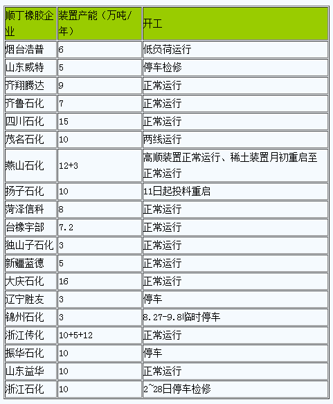 1727685208321998.png 丁二烯橡膠市場行情大幅上行.png