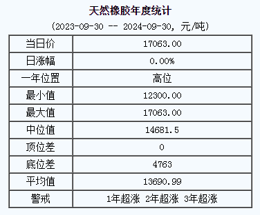 天然橡膠基準(zhǔn)價.png