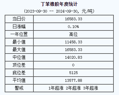 1727686549417911.png 丁苯橡膠基準(zhǔn)價(jià).png