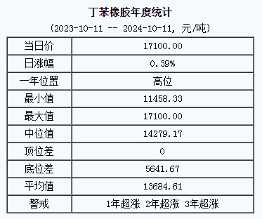 丁苯橡膠基準價.png