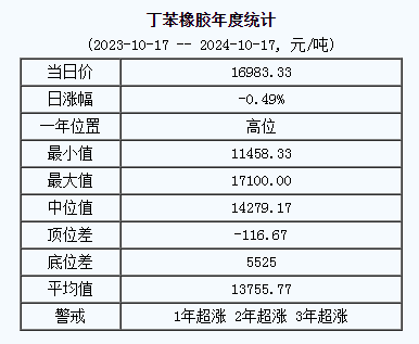 丁苯橡膠基準(zhǔn)價.png