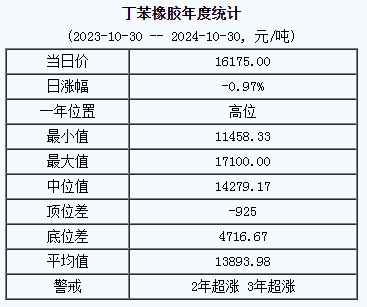 丁苯橡膠基準(zhǔn)價(jià).png