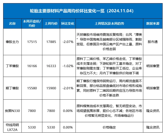 上周橡膠輪胎上下游行情：哪些變化值得關(guān)注？