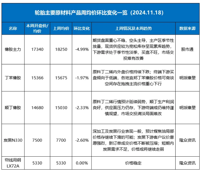 橡膠輪胎原材料市場遭遇“滑鐵盧”，全線價(jià)格下滑！