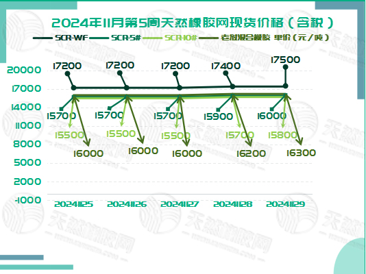 二零二四一二零四橡膠現(xiàn)貨價格圖一.jpg