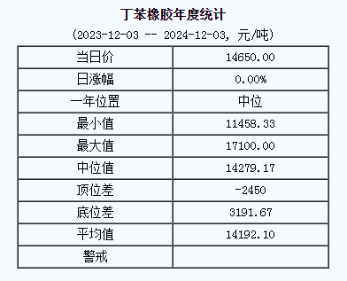 1733301148627423.png 丁苯橡膠基準(zhǔn)價(jià)格.png