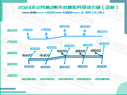 1733886251617461.jpg 二零二四一二一一橡膠現(xiàn)貨價格圖二.jpg