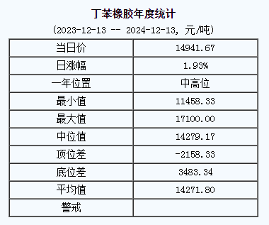 丁苯橡膠基準(zhǔn)價(jià).png