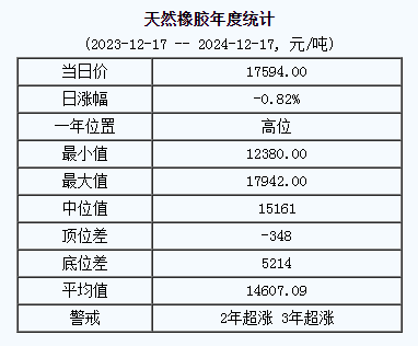 1734425905202164.png 天然橡膠市場基準(zhǔn)價呈現(xiàn)出溫和上漲趨勢(二零二四一二一七).png