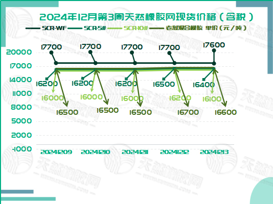 二零二四一二一八橡膠現(xiàn)貨價(jià)格圖一.jpg