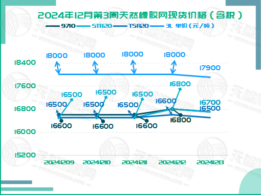 二零二四一二一八橡膠現(xiàn)貨價(jià)格圖二.jpg