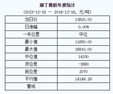 順丁橡膠市場基準(zhǔn)價(jià)為一三九二零零.零零元噸（二零二四一二一八）.png