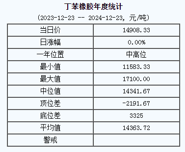 丁苯橡膠基準(zhǔn)價(jià).png