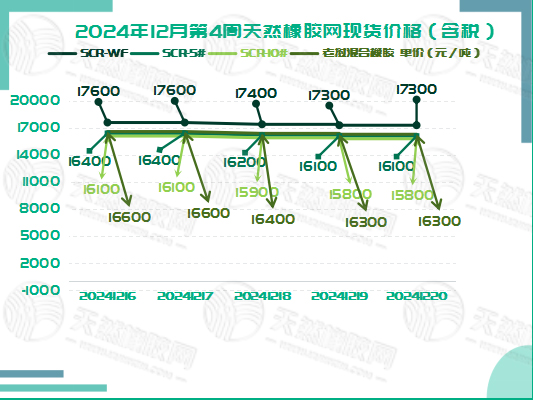 二零二四一二二五橡膠現(xiàn)貨價(jià)格圖一.jpg