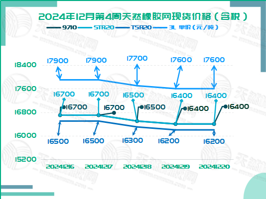 二零二四一二二五橡膠現(xiàn)貨價(jià)格圖二.jpg