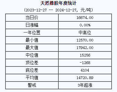 天然橡膠基準價一六六七四.零零元噸（二零二四一二二七）.png