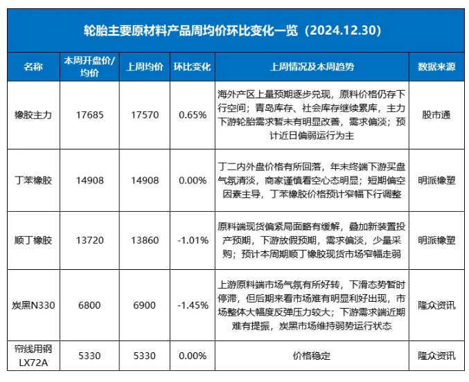 原材料價(jià)格下跌，橡膠輪胎行業(yè)或迎降價(jià)潮？