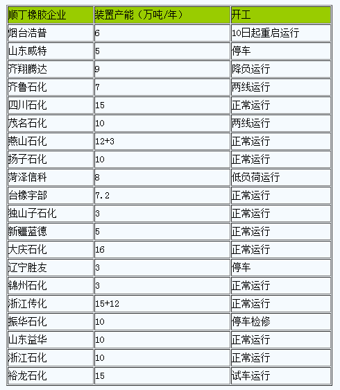 順丁橡膠市場走勢微跌 行情持續(xù)低迷.png