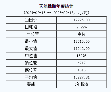 天然橡膠基準價一七二二五.〇〇元噸（二〇二五〇二一三）.png