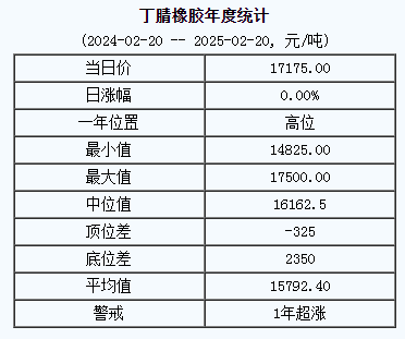 1740040865307913.png 丁腈橡膠基準(zhǔn)價一七一七五.〇〇元噸(二〇二五〇二二〇).png