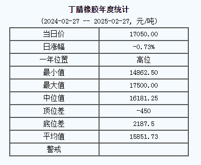 丁腈橡膠基準價一七〇五〇.〇〇元噸（二〇二五〇二二七）.png