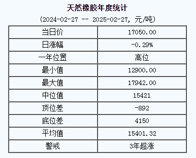 天然橡膠基準價一七〇五〇.〇〇元噸（二〇二五〇二二七）.png